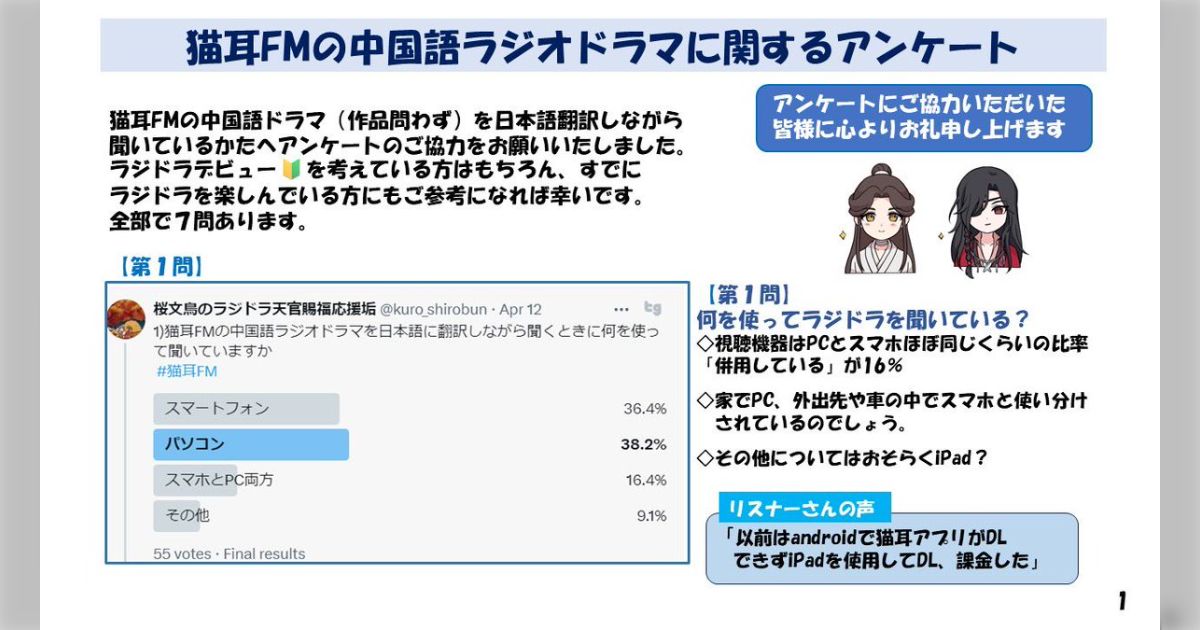 1)導入⑤猫耳FMアンケート結果、猫耳アプリ活用 - min.t (ミント)