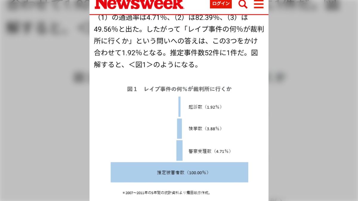 素人被害者またレイプされたい 医大生性暴行】「絶対だめ 嫌だ やめて 痛い」被告人C 「調教されないとダメ」B「苦しいって言われた方が男興奮する」 - posfie