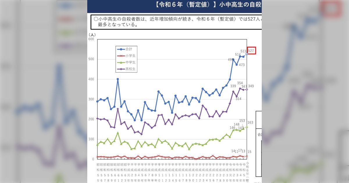 令和は甘やかして100人の不登校を作るか、厳しくしつけて1人を自殺に追い込むかで、前者を選んだ時代か…議論が白熱