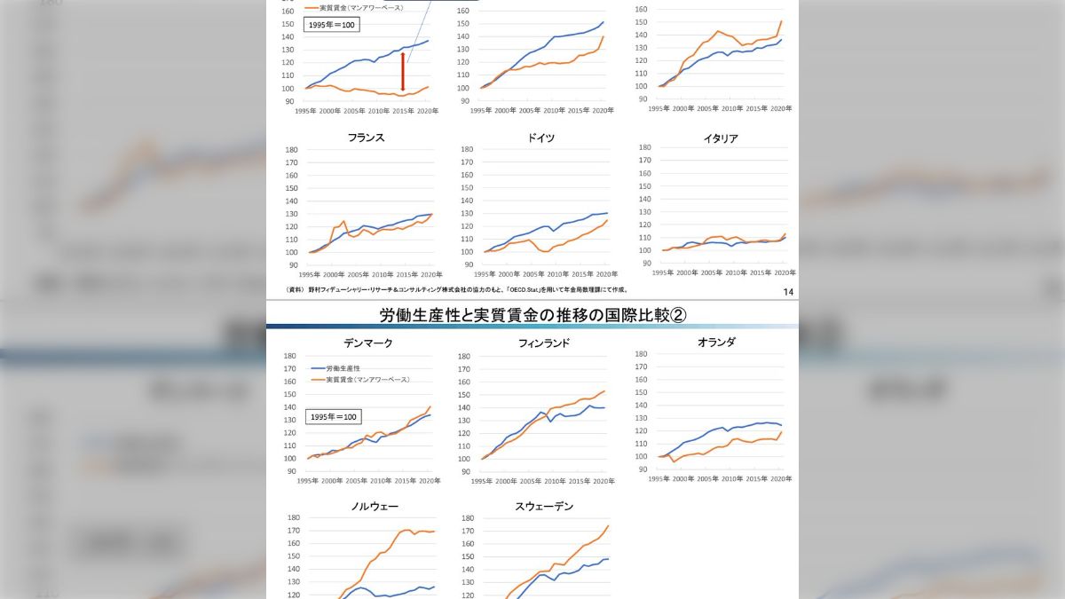 日本だけ実質賃金が横ばい…「もっと労働生産性を上げろ！」と主張する人たちに見てもらいたい国際比較グラフがこちら - Togetter