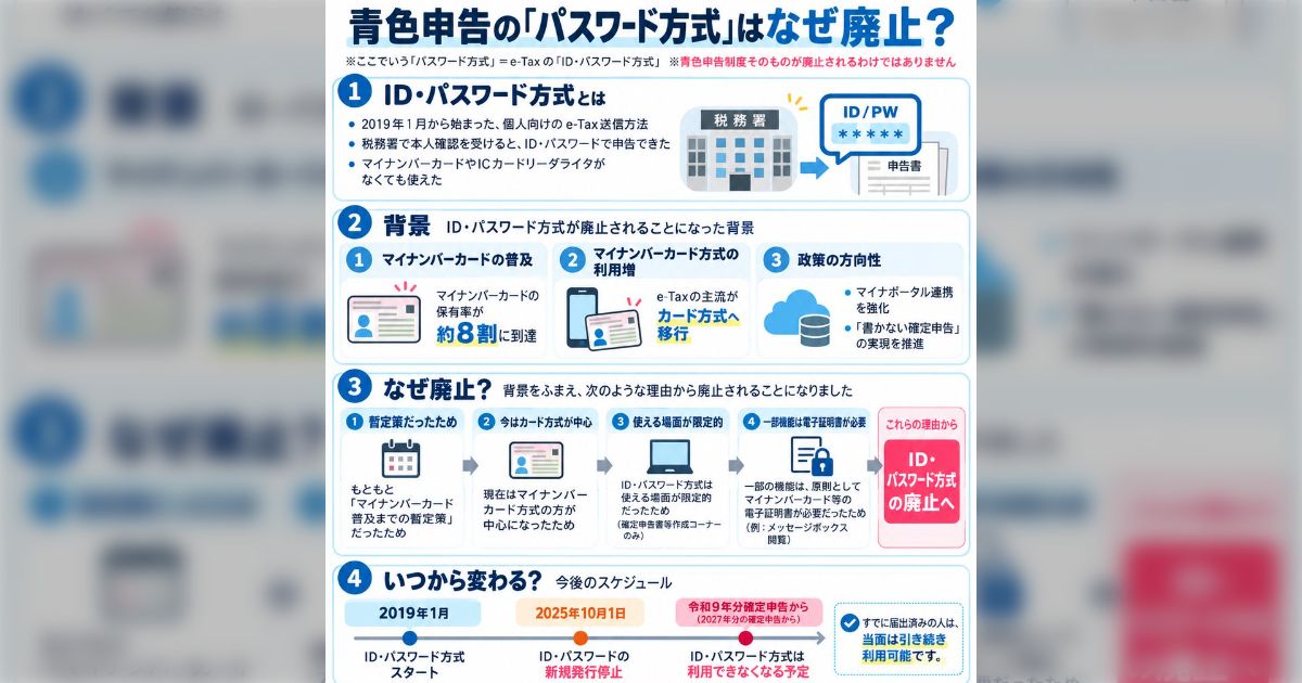 残念ながら、２０２７年の確定申告から、e-tax（ちなみにe-taxの利用にはマイナカードが必須）を使わない申告については増税になります。青色申告の特別控除額が５５万円から１０万円に大幅に減らされ、増税になります。暗にマイナカードを強制させる大改悪です。全力で怒って撤回させるべき話ですよ。→「ざけんな。全力で怒って撤回させるべき。医療費控除で毎年確定申告してんのにこれも強制か」