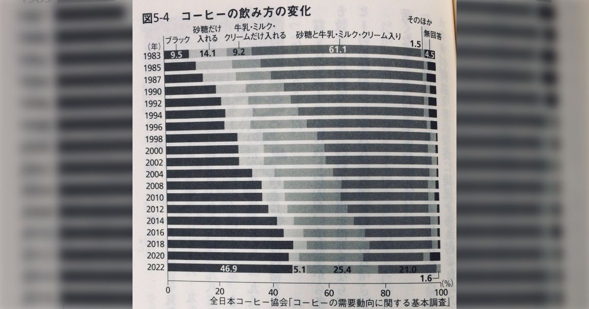 「コーヒーの飲み方の変化」が興味深い→ブラック派が増えてきた理由に様々な考察「メーカーの技術が進歩してブラックでも飲めるレベルの味になってきた」