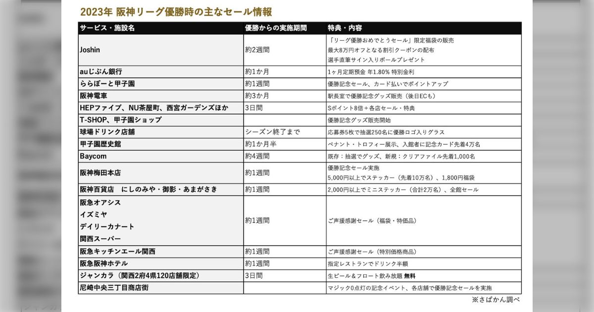 阪神のリーグ優勝セールが今年もすごいことになりそう「Joshinや阪神百貨店が気合を入れている」「ジャンカラは生ビールが無料で飲み放題」
