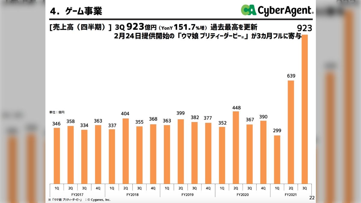 ウマ娘でおかしすぎるくらい儲けたサイバーエージェント、投資家たちの期待が高すぎて決算明けに暴落 - Togetter