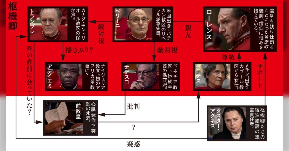 映画『教皇選挙』を観たが、閉鎖空間でおじさんとおじさんがいっぱい揉めてて、解決してもまた別のおじさんが揉め、次から次へとおじさんが揉めてた