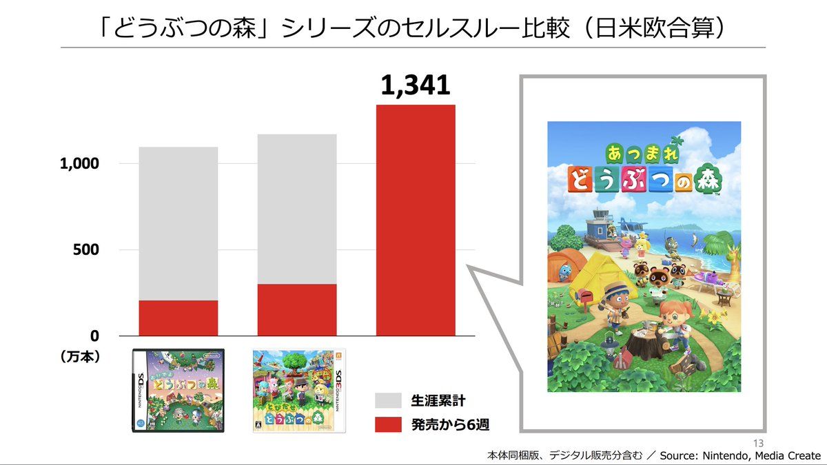 最終値下げ　あつまれ どうぶつの森 まとめ売り あつ森(あつまれ どうぶつの森) Switch 新品 5,300円 中古 3,000