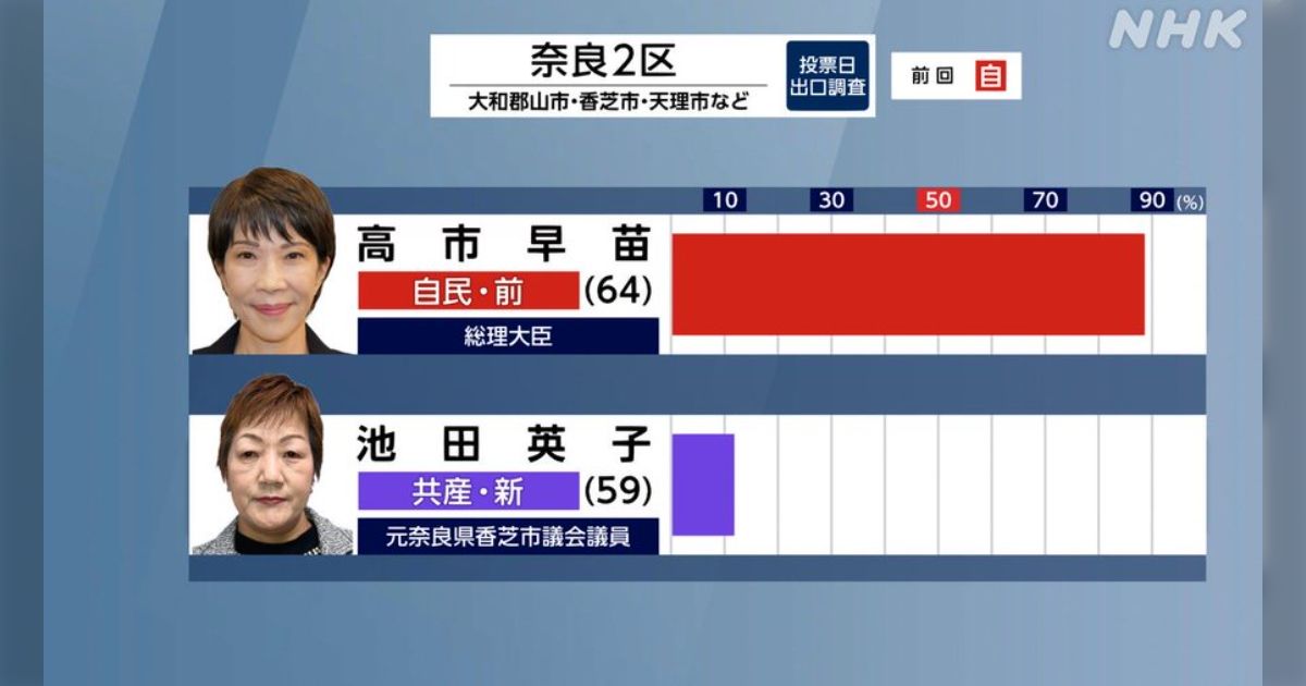 共産党だけが高市さんに対立候補を擁立し堂々と勝負したのは偉かったと思う「勝ち目がなくても有権者に選択肢を与えることは重要」