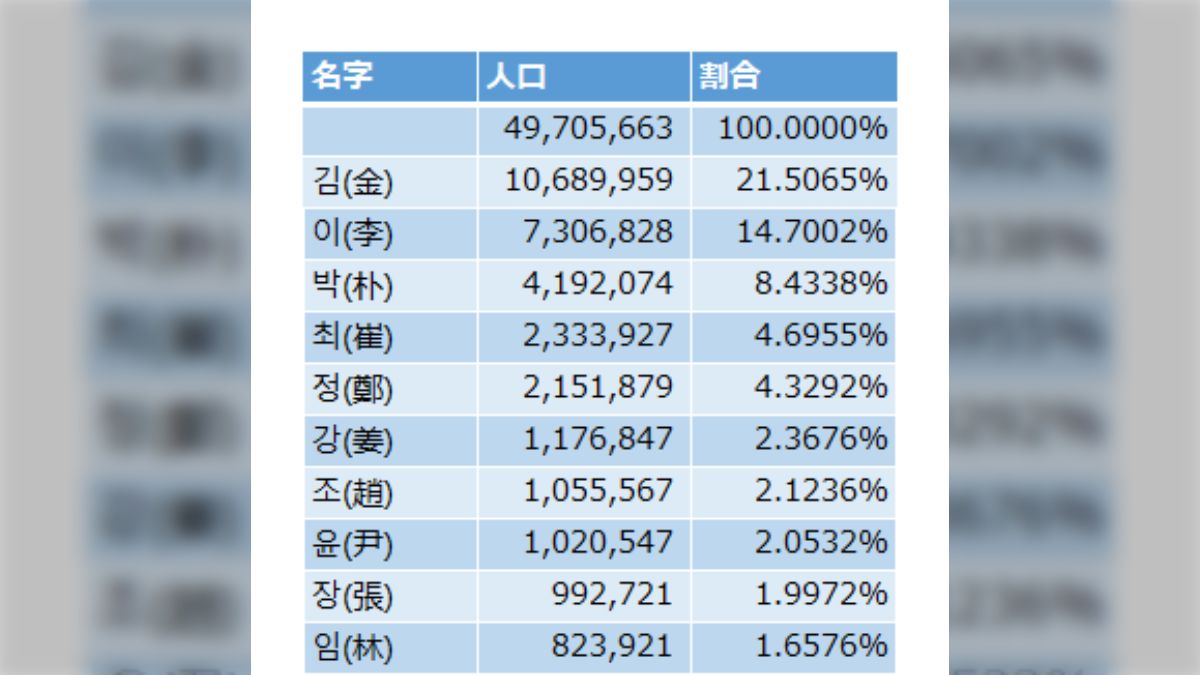 韓国人に多い苗字 日本
