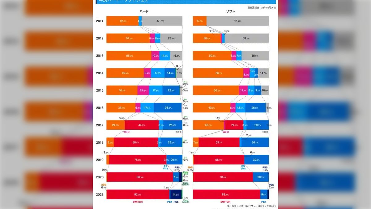 もはや国内でプレステ需要など消え失せているという現実を突きつける 