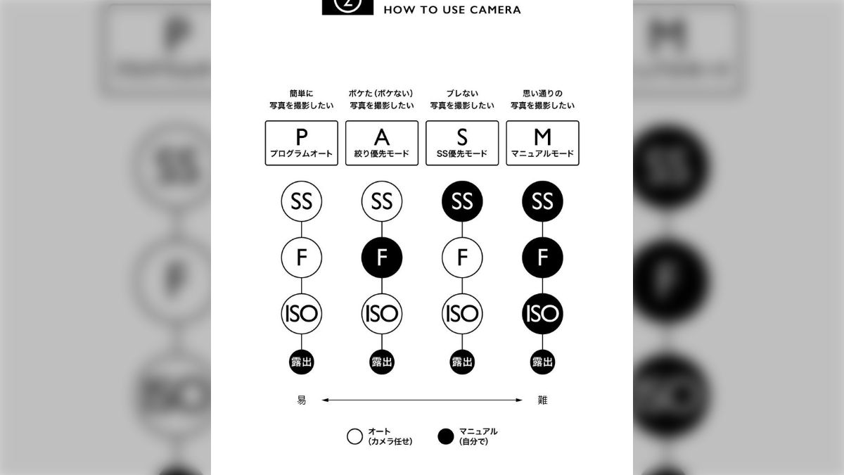 めちゃくちゃわかりやすい「カメラの使い方で知っておきたい基礎講座・用語編」 - Togetter