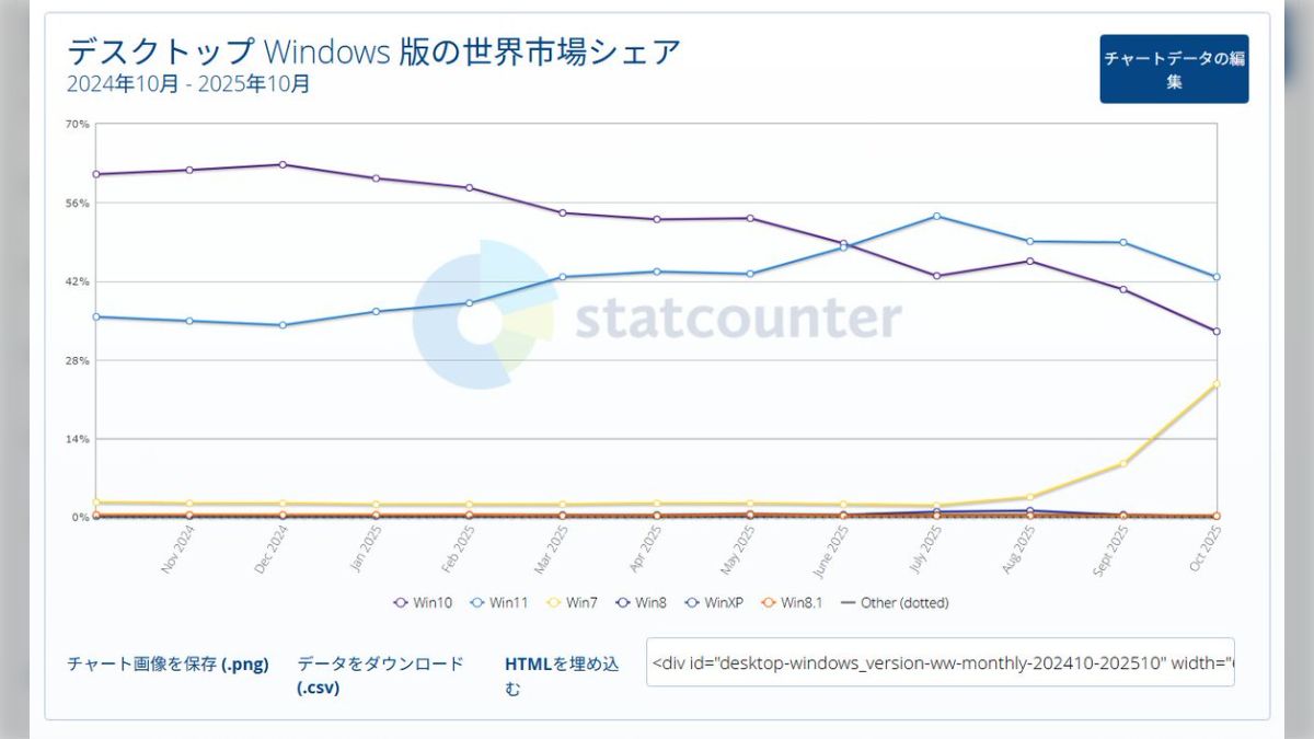 現在シェア急上昇のWindowsのバージョンといえば？「そらもうWin10の