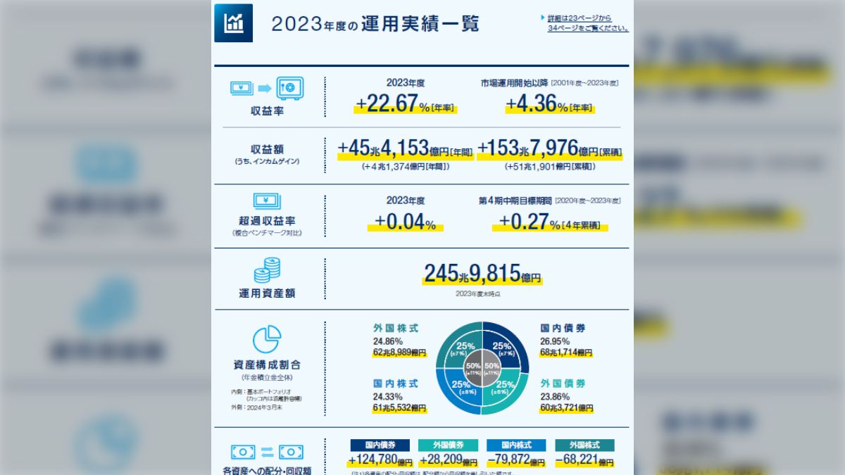 2023年は50兆円突破」支払った年金を運用するGPIF、その実態に迫ってみたら凄かった - Togetter