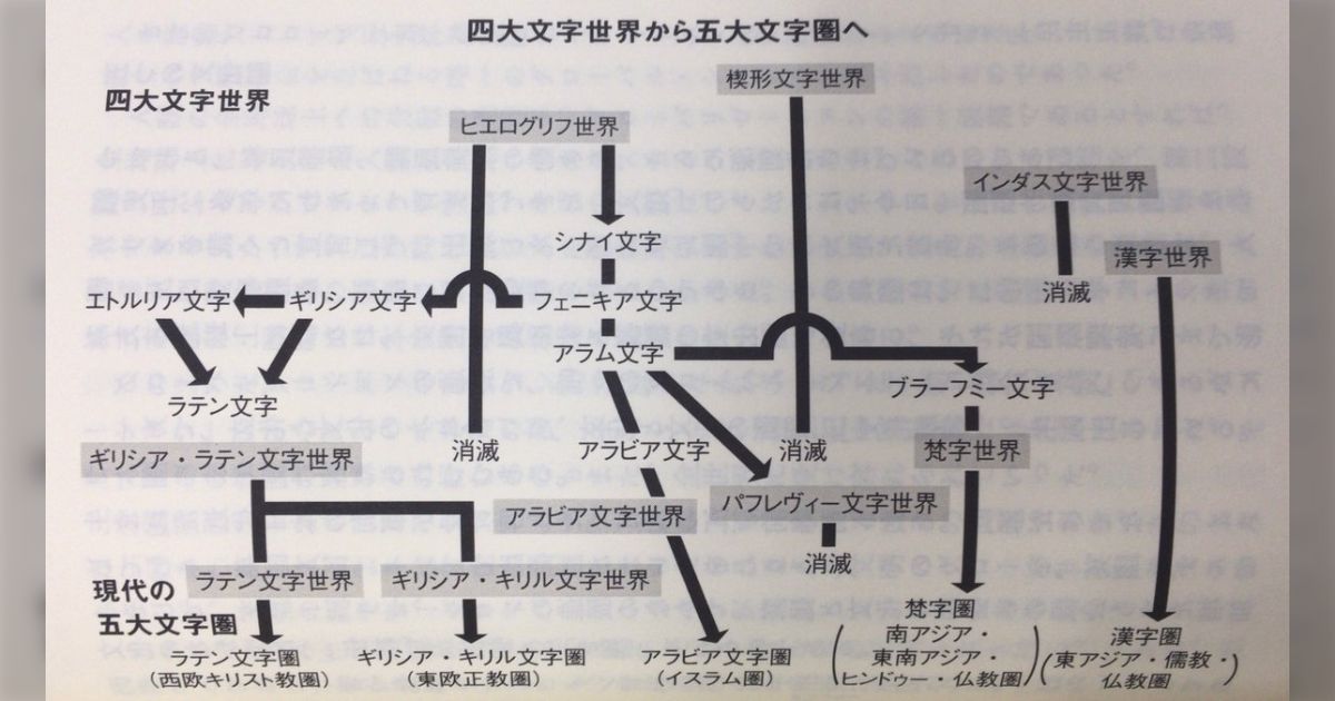 漢字やアラビア文字、ギリシャ文字、ヒエログリフ、楔形文字など