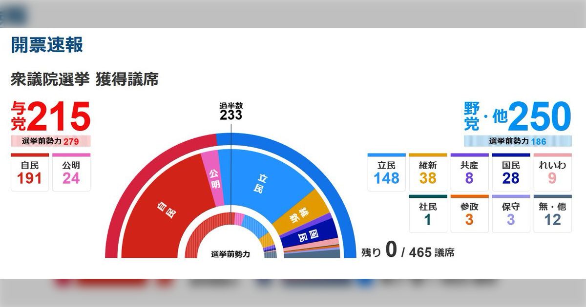 第50回衆議院議員総選挙（2024年10月27日実施）の結果を受けて、日本共産党の党員から出ている、日本共産党への批判 Togetter