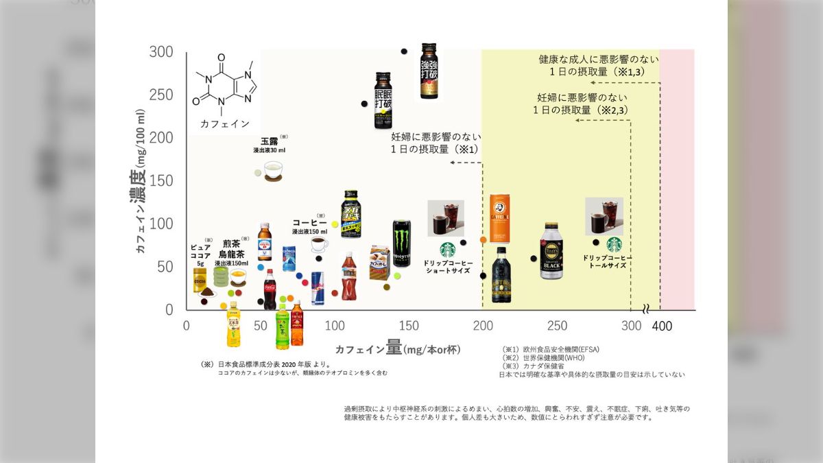 カフェ イン 多い 飲み物 ランキング