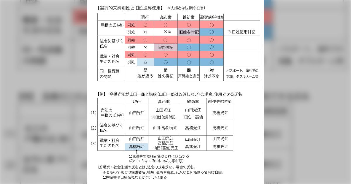 高市早苗総理、旧姓単記の法制化で事実上の選択的夫婦別姓導入を指示。ダブルネーム悪用、本人確認の煩雑化、戸籍の形骸化等の懸念。