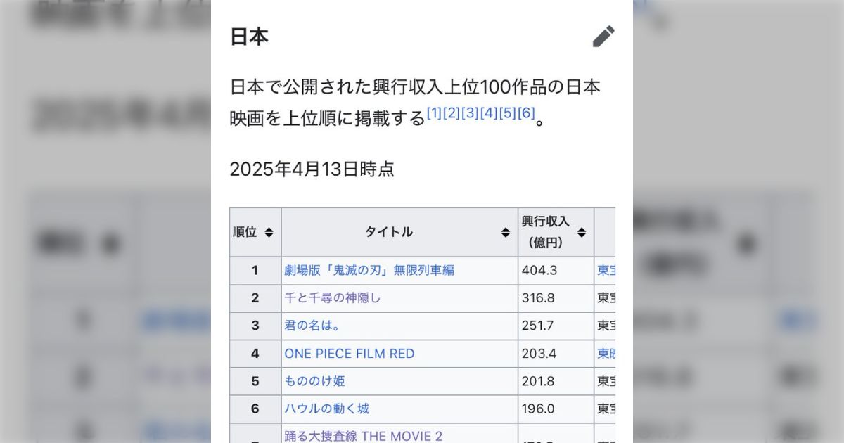 今年のコナン映画の興行収入が174億以上だと日本歴代興行収入ランキングベスト10から実写邦画が消える→コナンの後にも巨大コンテンツが控えている