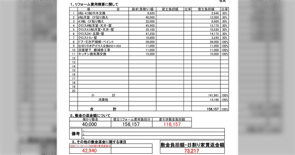 「明らかにおかしい...」4年間住んでいたアパートを退去したら驚愕の74万円請求→がっつりリフォーム費用を負担させようとしていたので徹底抗戦した結果15万円になった