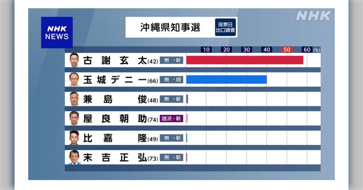 沖縄県知事選挙から一夜明けて様々な反応が集まるが、これからの沖縄について、県内での薬物汚染について注目が集まる「玉城デニー氏も古謝げんた氏も言及に乏しかったが」